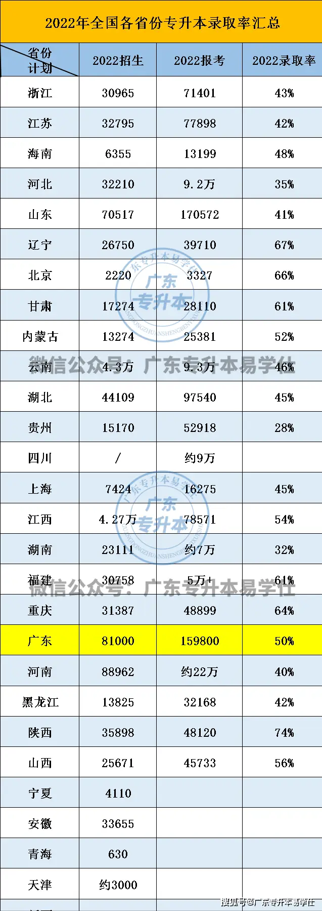 盘点全国哪个省份的专升本最容易？最简单的直接不用考试就能上！