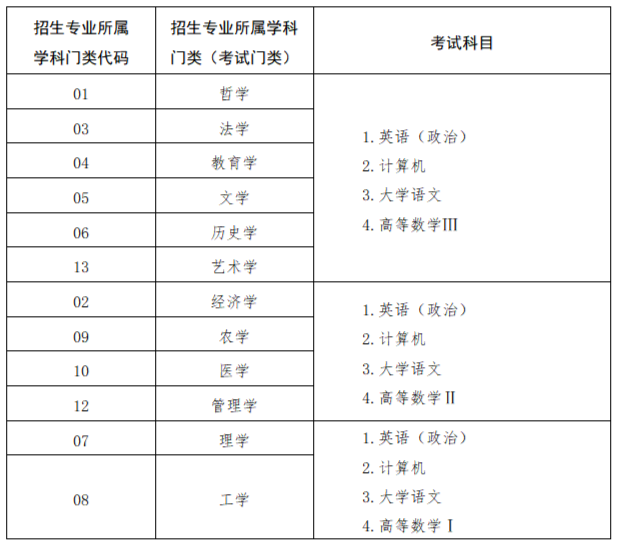 专升本的考试科目有哪些？