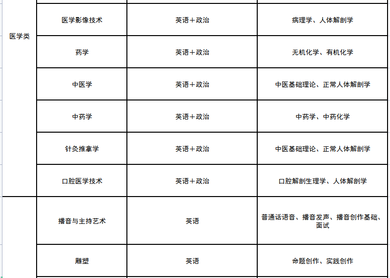 文史类专升本考试科目_科目文史考试专升本类别是什么_文史专升本考什么