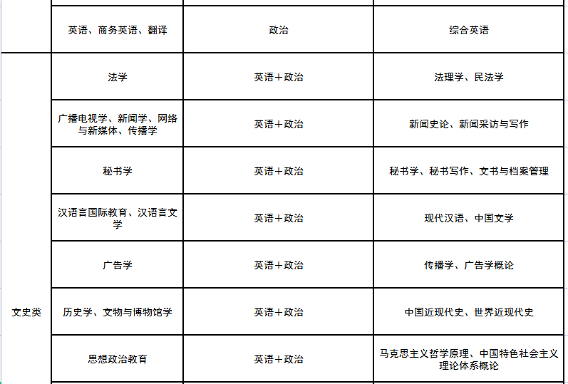 文史类专升本考试科目_文史专升本考什么_科目文史考试专升本类别是什么