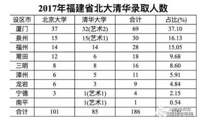 2017福建186人入北大清华，被48中学瓜分，双十第一