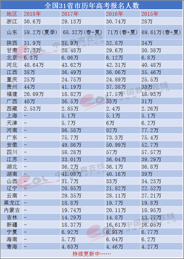 全国31省市历年高考报名人数及录取率统计