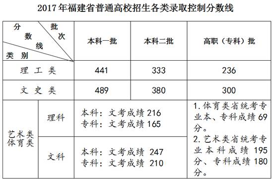 2017福建高考文史人数_福建高考文史人数2017_福建高考文史人数2017年