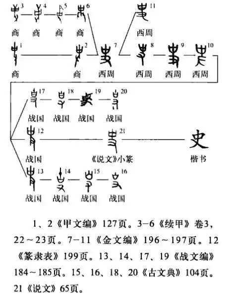 易理解字：史、吏、事