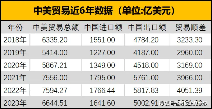 2023中国外贸数据发布！美国恍然发现：中美6年贸易战打了一个寂寞