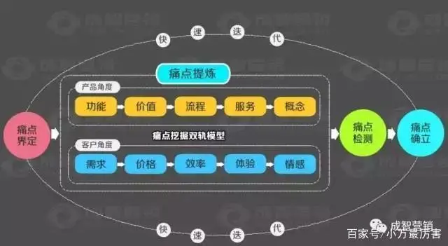 目前社会的需求痛点_当代人的需求痛点_需求痛点举例