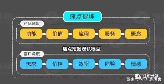 当代人的需求痛点_目前社会的需求痛点_需求痛点举例