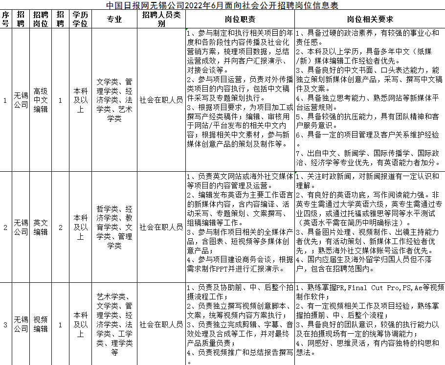 中国日报网无锡公司2022年6月面向社会公开招聘公告