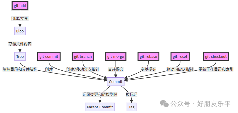 Git 内幕探索：从底层文件系统到历史编辑的全面指南