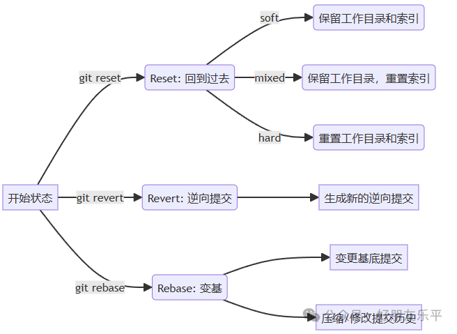 git查看版本号_git查看之前版本_git查看历史版本