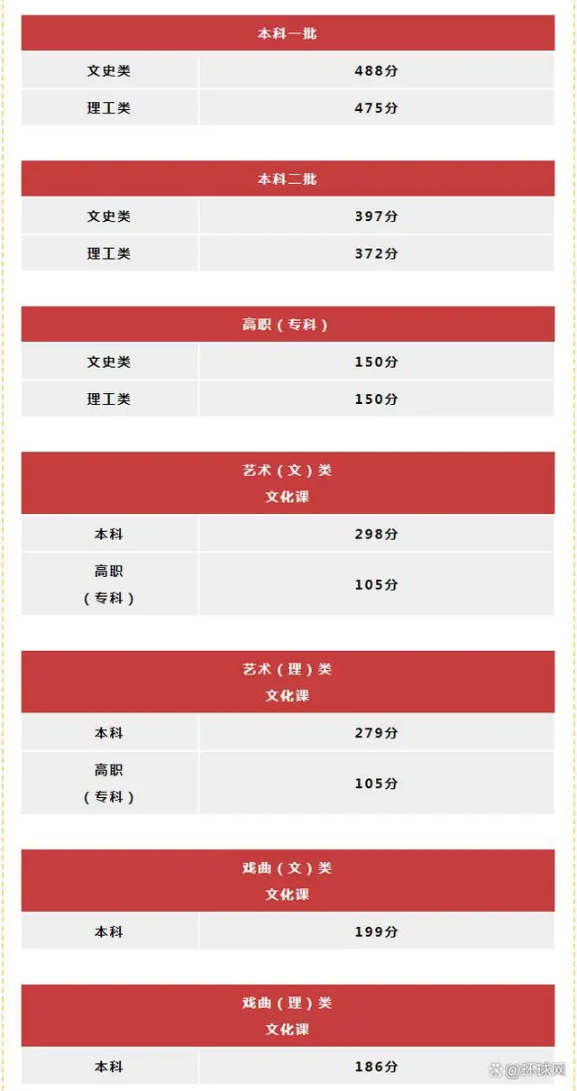 2024年陕西高考录取分数线：一本文史类488分，理工类475分！