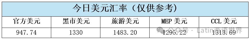 【拉美动态】阿根廷黑市美元大幅上涨，再次创下历史新高