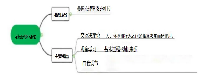 班杜拉社会学习理论的体会_简述班杜拉的社会观察理论_班杜拉社会观察