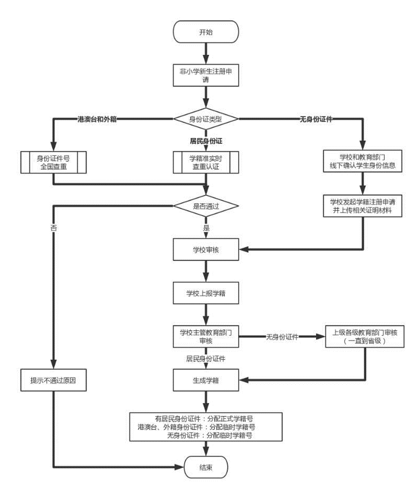 全国学籍系统操作手册之非小学新生注册