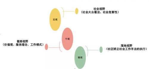 社区矫正社会工作的发展及其社会治理的价值体现