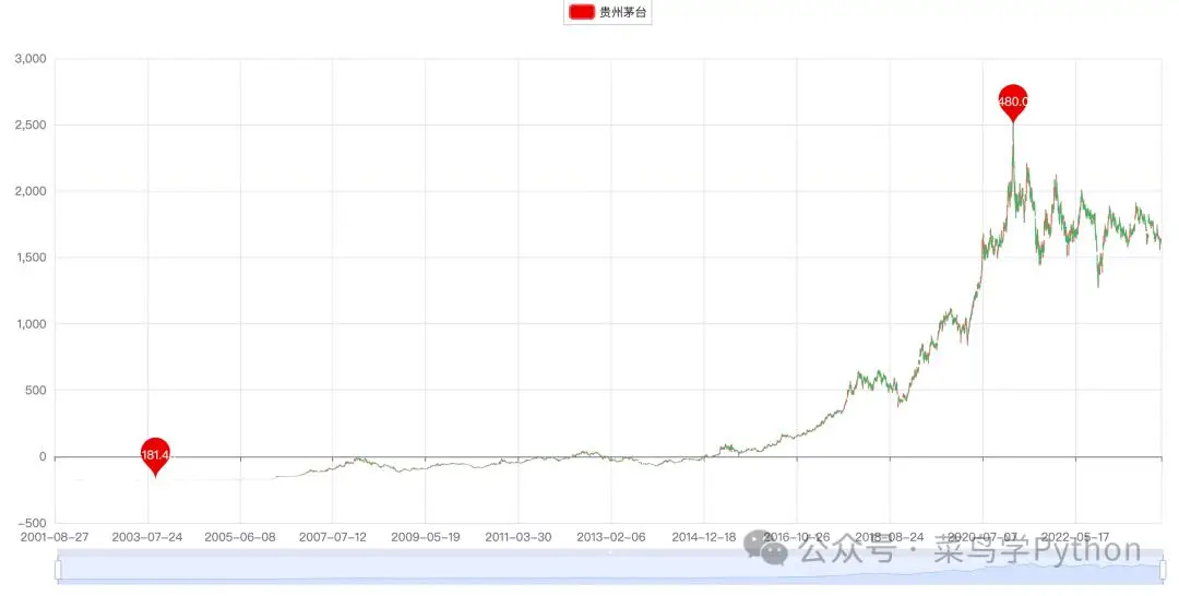 最近几年上证指数最低点_上证指数2021年最低点_上证指数历史低点