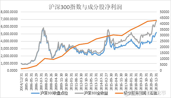 【宽基指数】沪深300的历史变迁及收益率