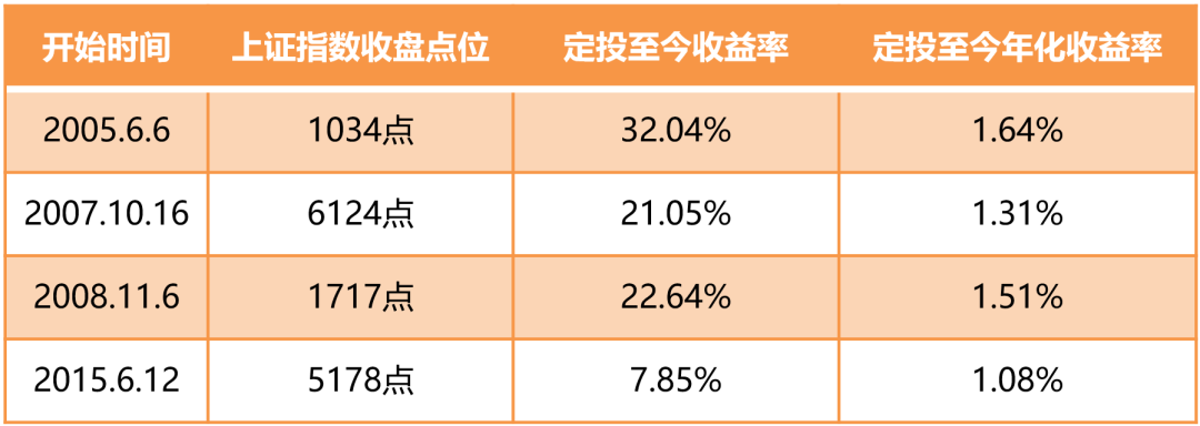 上证指数历史低点_上证指数低点的时间_上证指数2021年最低点
