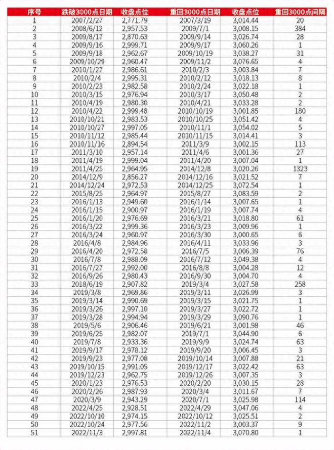 历史上一共52次跌破，3000点保卫战是个伪命题！