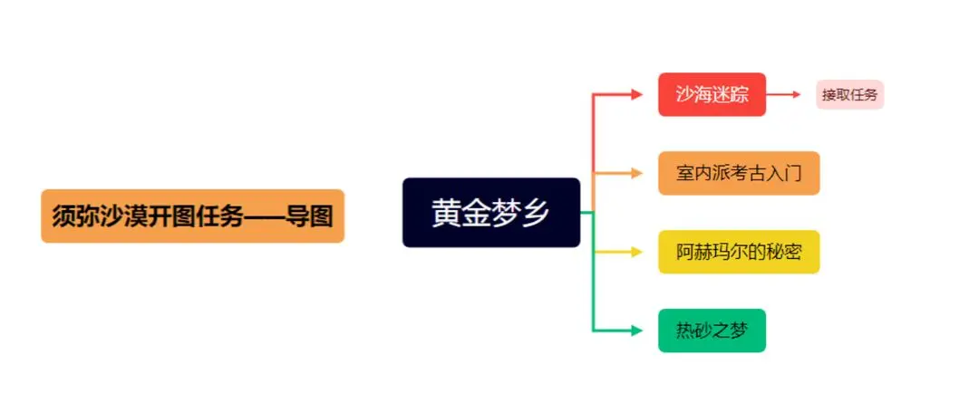 须弥沙漠开图任务【黄金梦乡】主要流程讲解