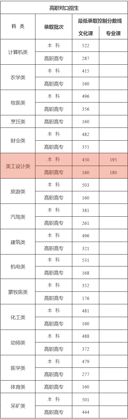 特殊类型批次包括什么_文史类特殊类型批_特殊类型批需要什么条件