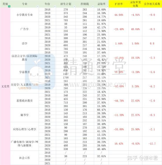 【河北专接本】院校排行及志愿填报指南（文史类）