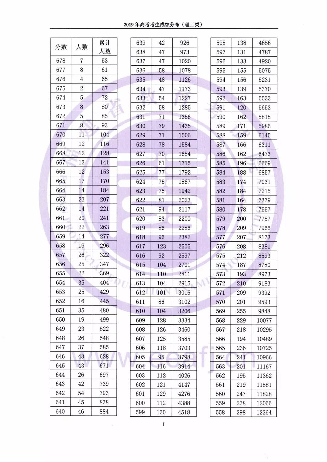 重磅！2019福建高考一分一段表公布！文理都有！