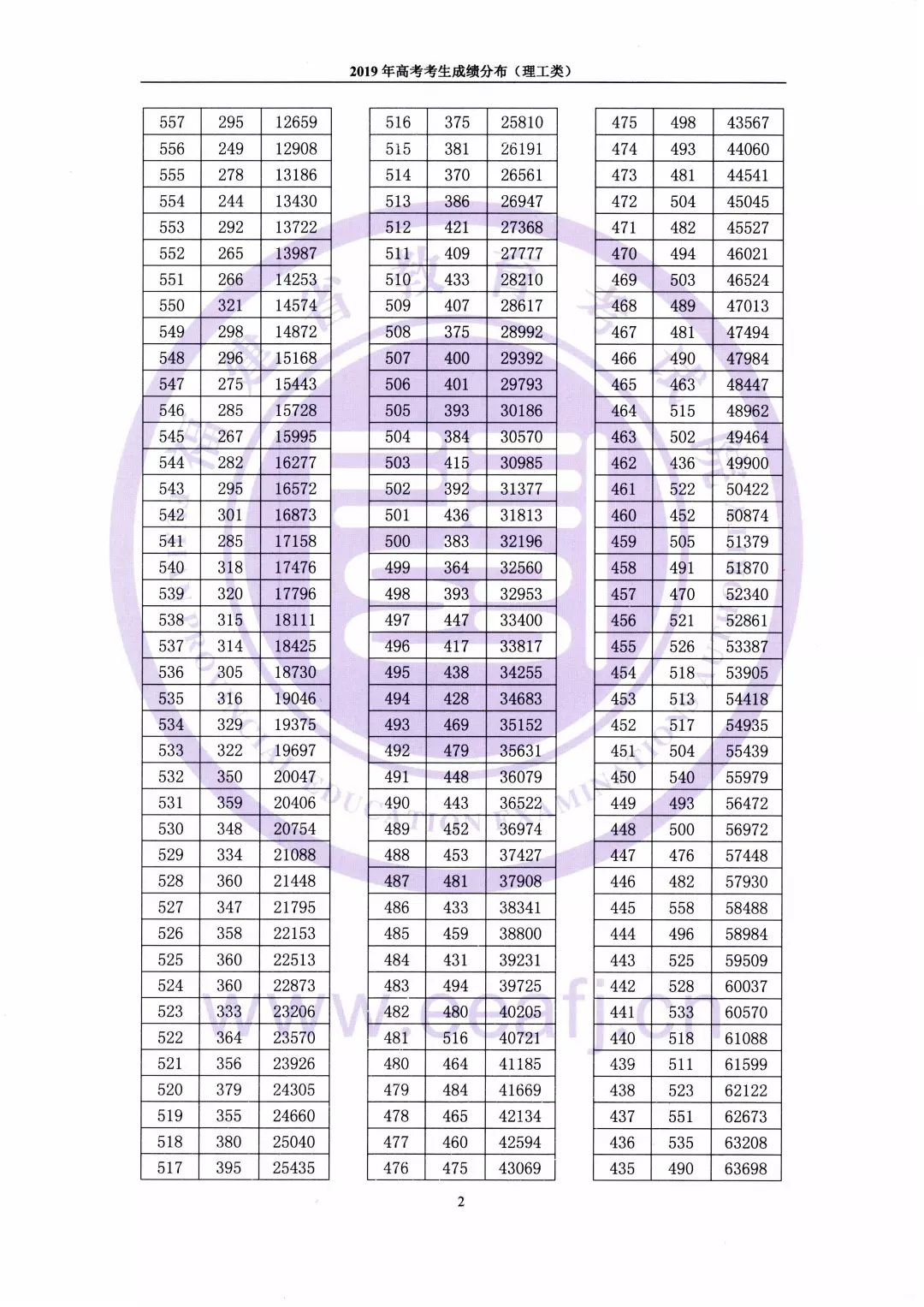 重磅！2019福建高考一分一段表公布！文理都有！