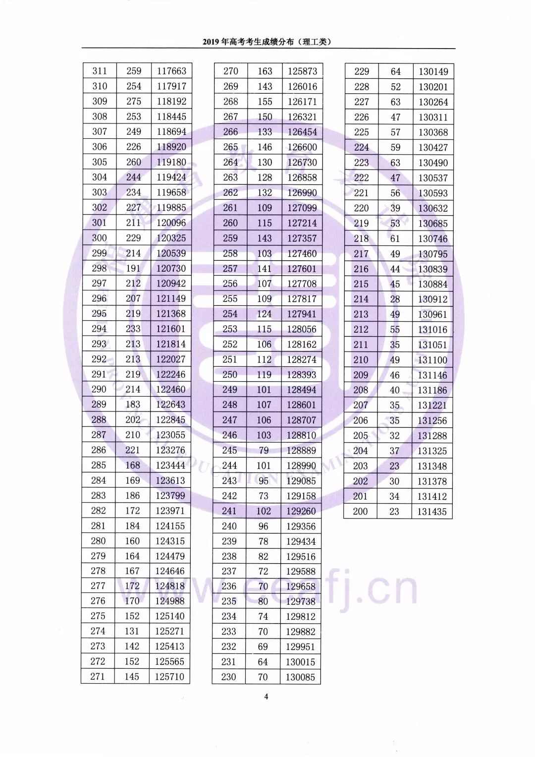 重磅！2019福建高考一分一段表公布！文理都有！