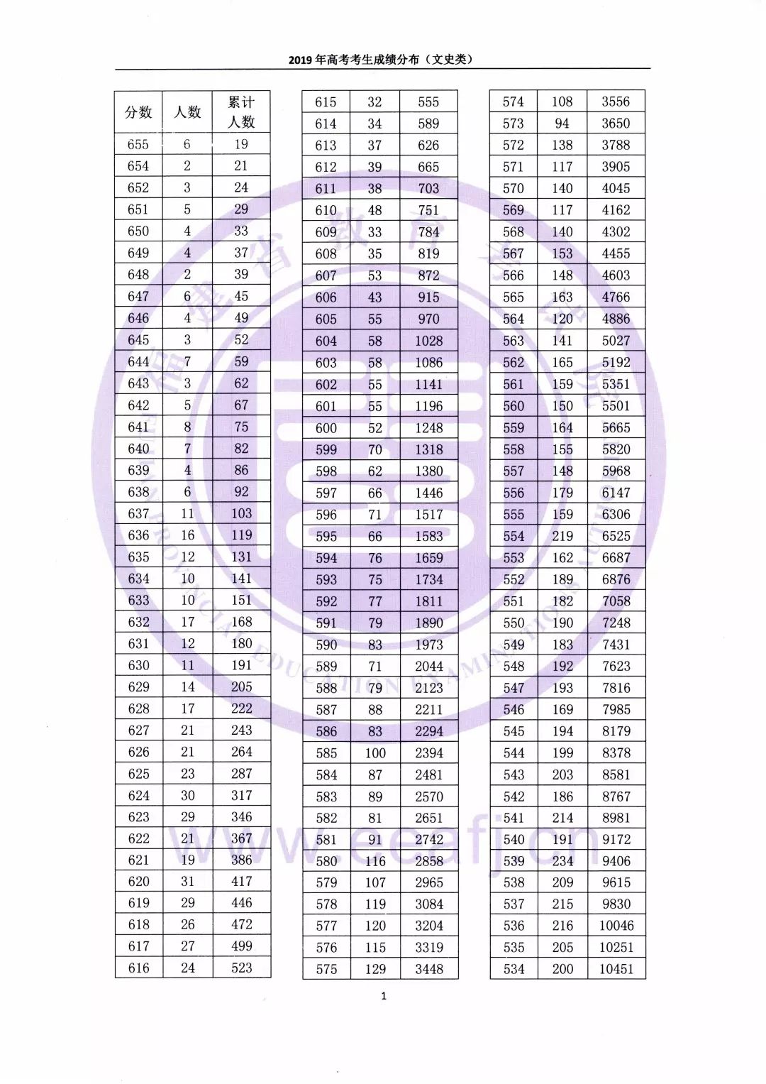 重磅！2019福建高考一分一段表公布！文理都有！