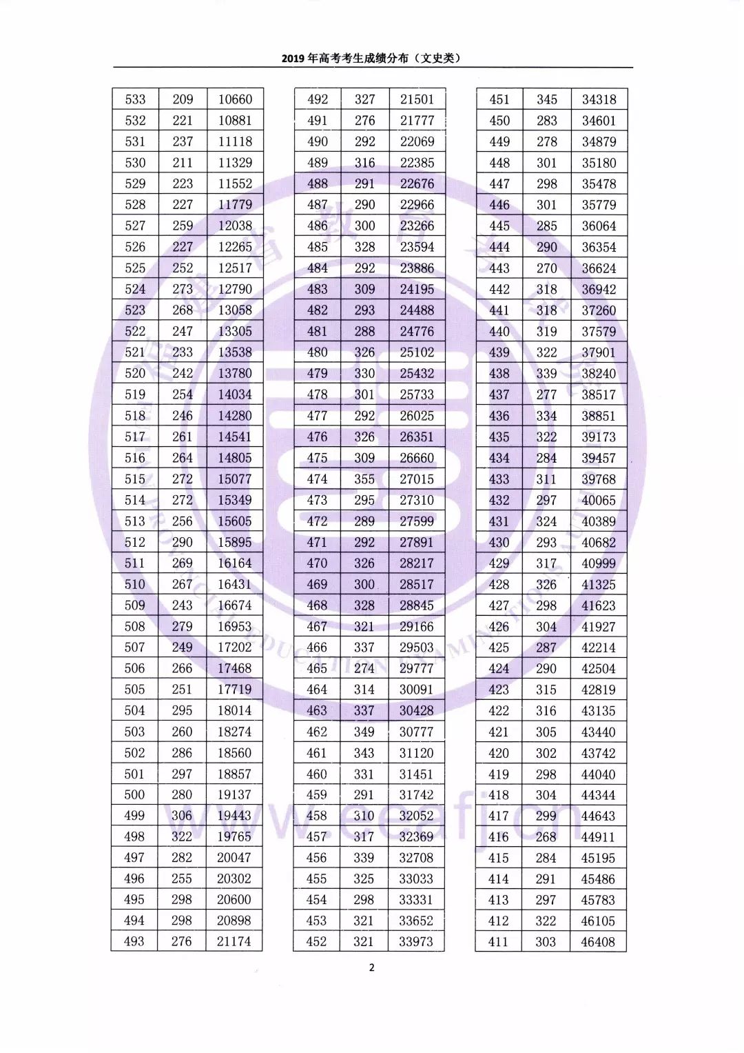 重磅！2019福建高考一分一段表公布！文理都有！