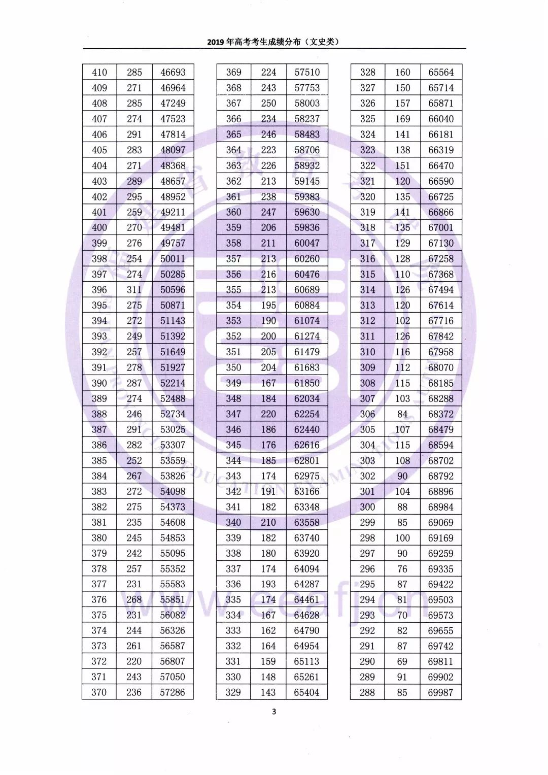 重磅！2019福建高考一分一段表公布！文理都有！