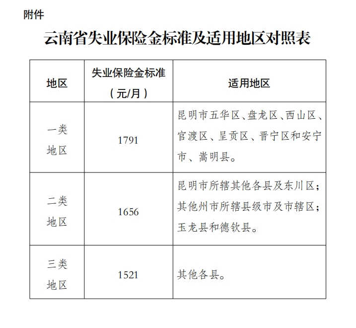 云南省人力资源和社会保障厅关于调整失业保险金标准的通知