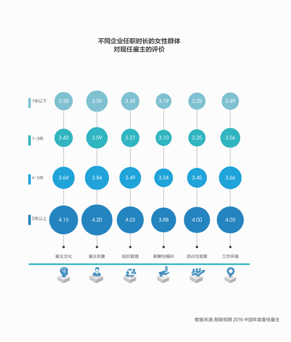 不同企业任职时长的女性群体对现任雇主的评价.jpg