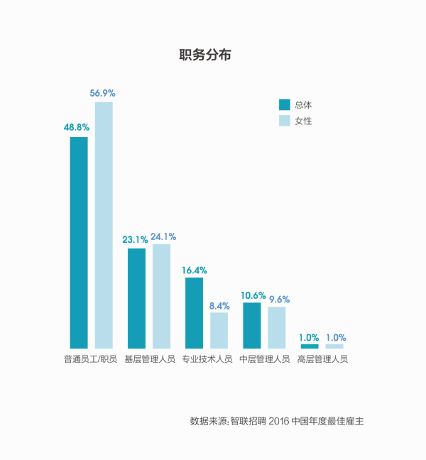 职务分布.jpg