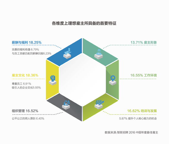 各维度上理想雇主所具备的的首要特征.jpg