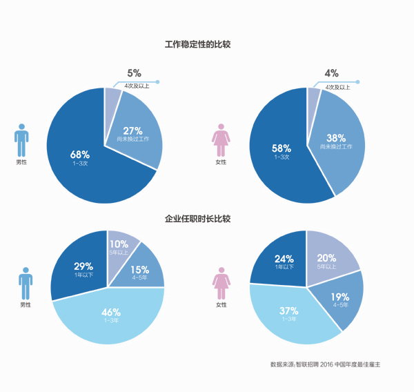 工作稳定性的比较.jpg