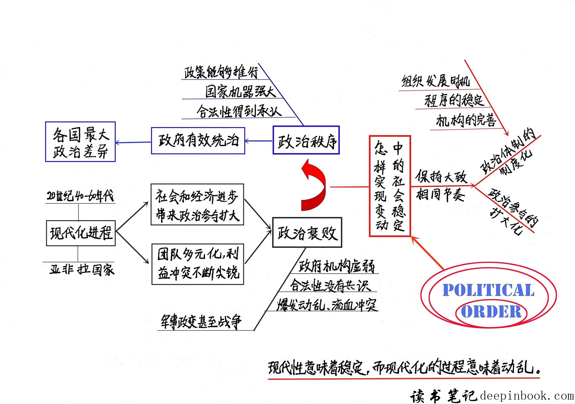 《变化社会中的政治秩序》 思维导图