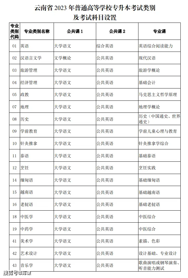 专升本需要考些什么科目 30省统招专升本考试科目汇总