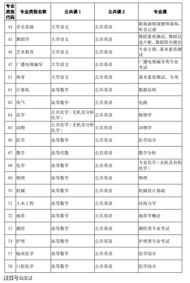 文史类专升本考试科目_专升本文史类_文史类专升本专业