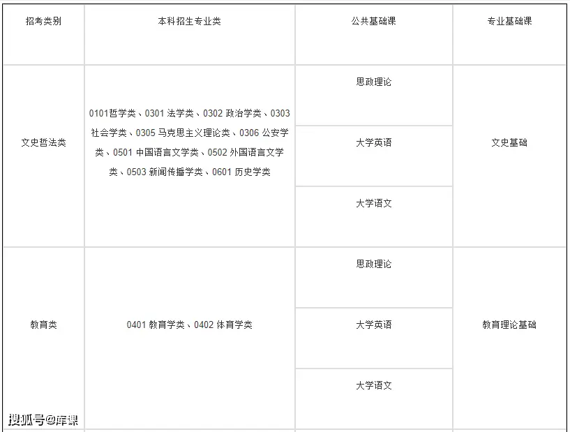 文史类专升本专业_文史类专升本考试科目_专升本文史类