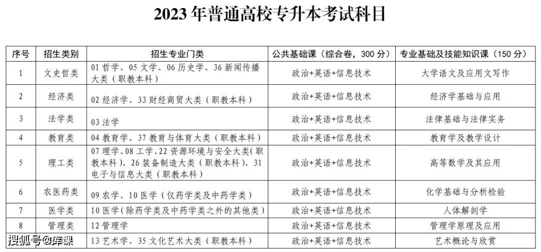 文史类专升本考试科目_专升本文史类_文史类专升本专业