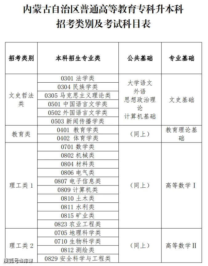 文史类专升本专业_文史类专升本考试科目_专升本文史类