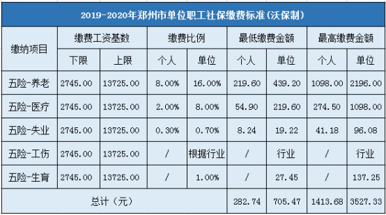 最新公布！2019-2020年郑州社保缴费基数及比例：最低2745元