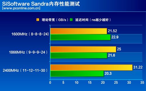 测试成绩对比