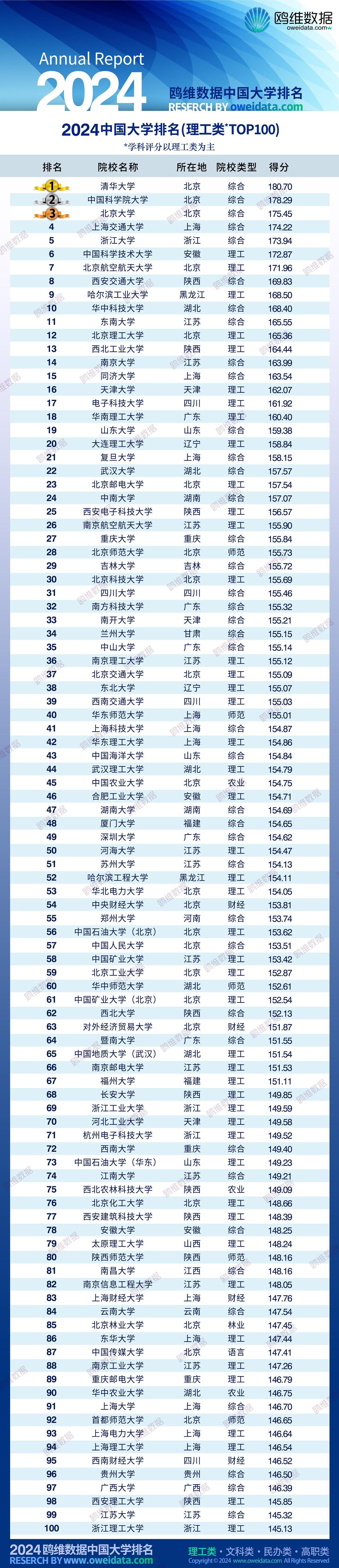 志愿填报必看！2024年理工/文科类大学最新排名