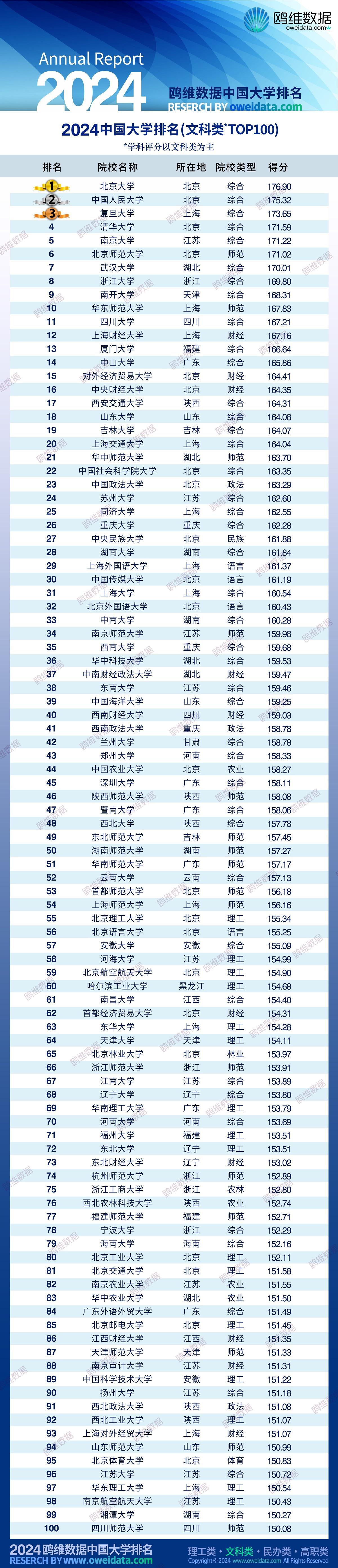 文史类大学排行_文史类大学排名_最好的文史类大学