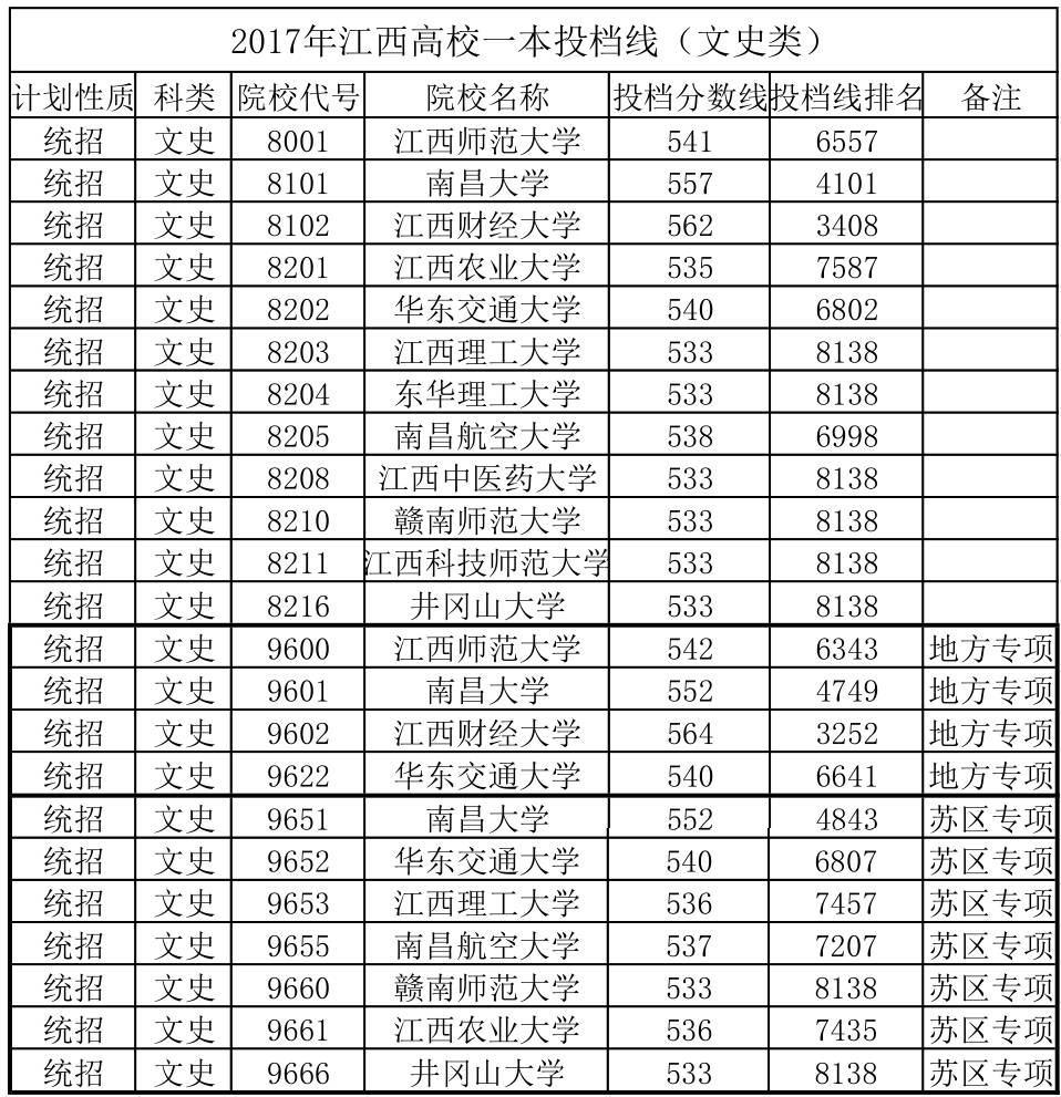 2021江西文史分数线_2017江西文史投档线_江西文史投档线2017公布