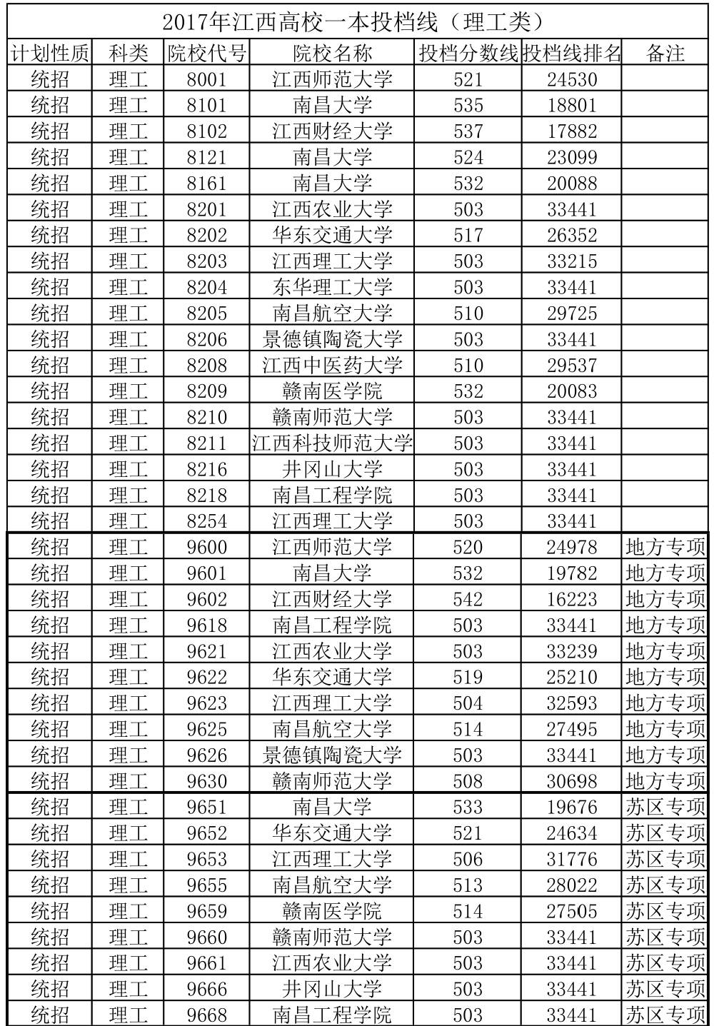 江西文史投档线2017公布_2021江西文史分数线_2017江西文史投档线