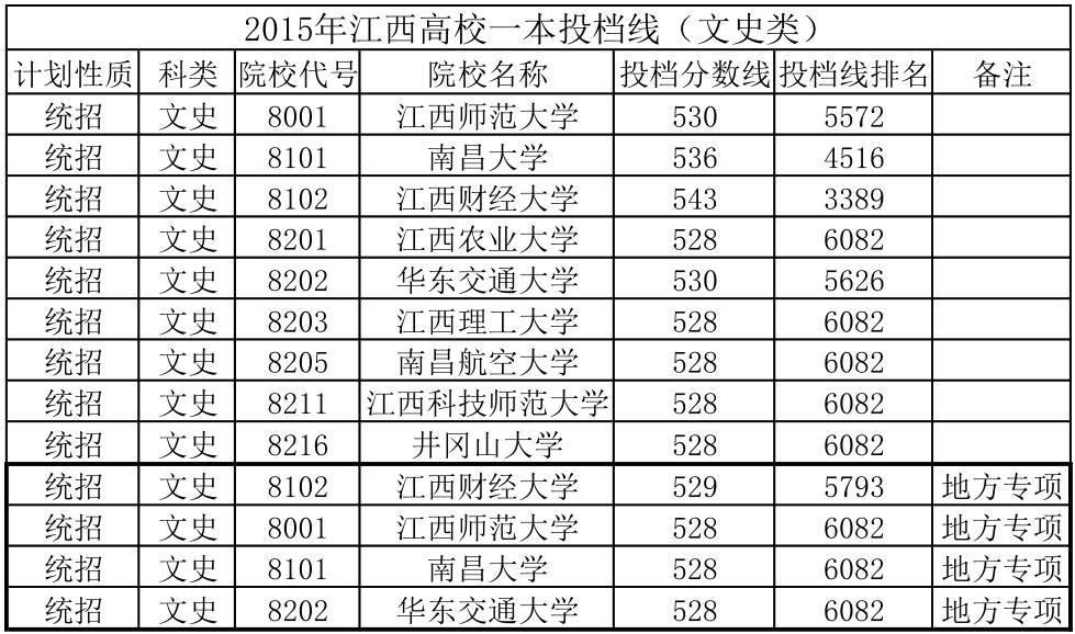 2017江西文史投档线_2021江西文史分数线_江西文史投档线2017公布